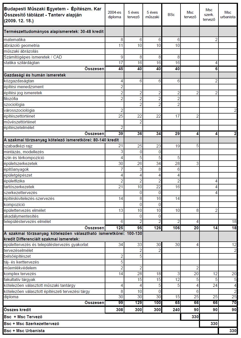 2. számú melléklet Okleveles építészmérnök kredit