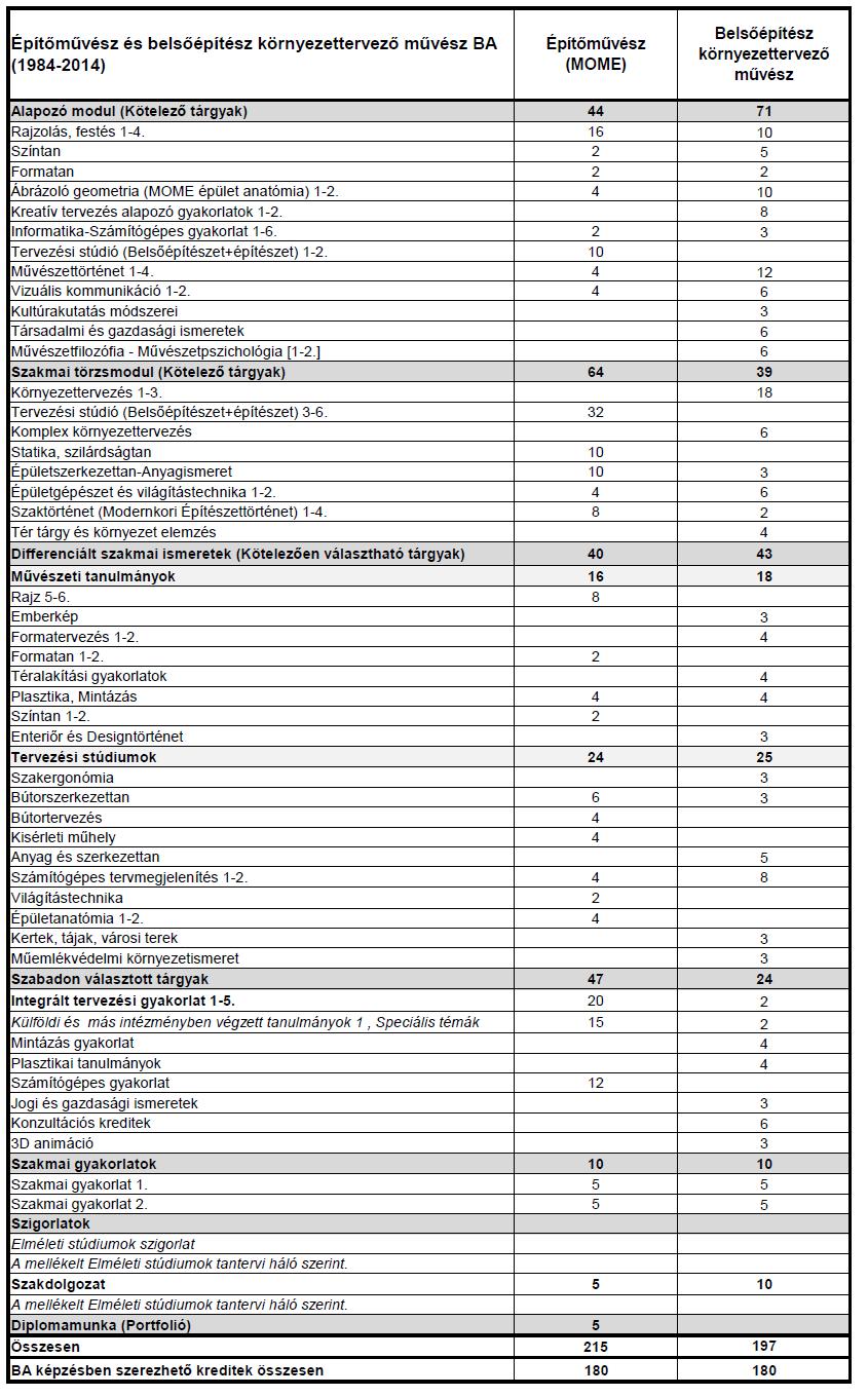 2. számú melléklet Okleveles építőművész és belsőépítész környezettervező