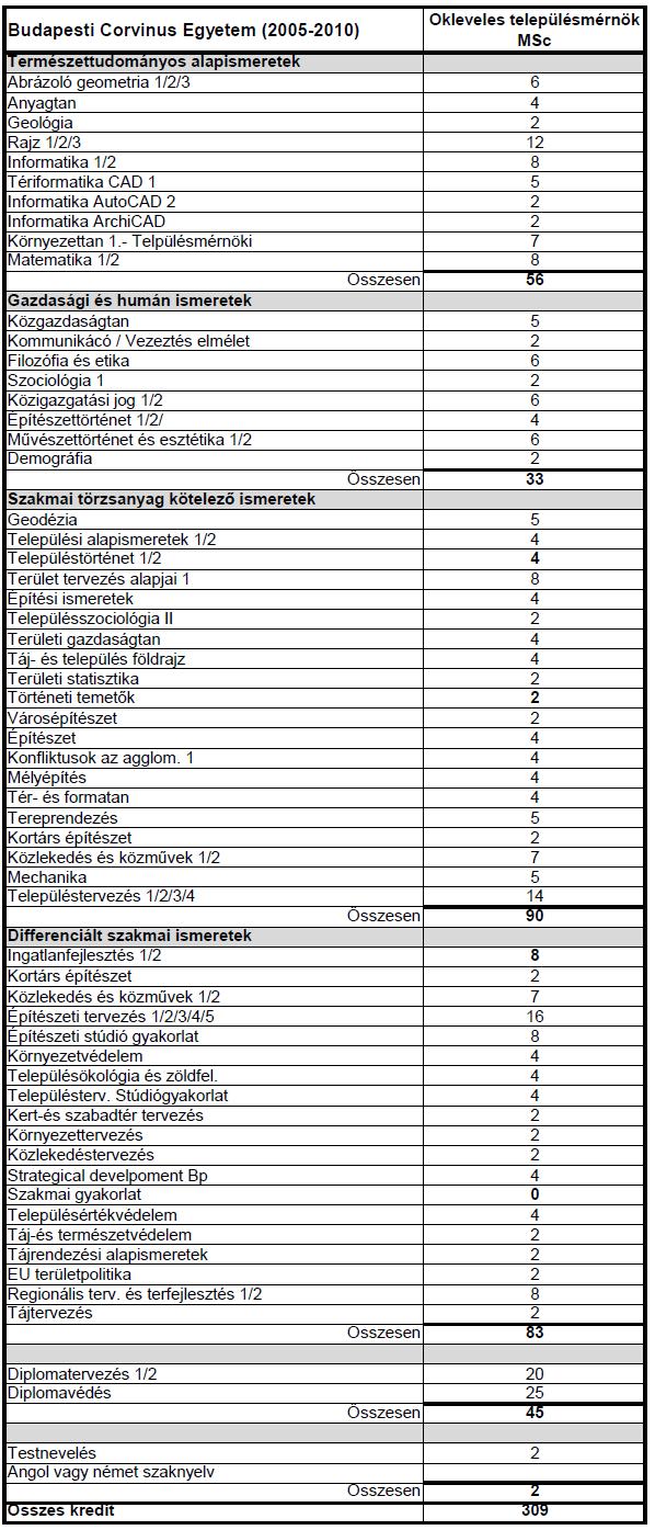 4. számú melléklet Okleveles településtervező kredit mintatáblázata