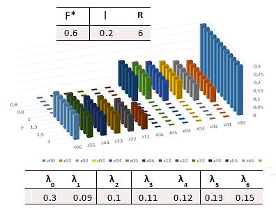 16 Now we have to compare the best costs of situations i) and ii). Denote A = F*/[T (1- l)]. Then λ s A/2 < λ s+1 and λ p A < λ p+1, the inequality s p must hold.