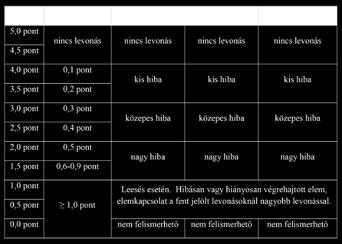 A bemutatott és az előírt elemek, elemkapcsolatok azonossága 2. A bemutatott elemek, elemkapcsolatok technikája 3. Kivitel 4.