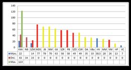 A Magyar Edzők Társaságának folyóirata 2019/04 11. ábra Elemérték fejlődés a 12 13 éveseknél, 1 18. helyezés 12. ábra Elemérték fejlődés a 12 13 éveseknél, 19 36. helyezés 13.