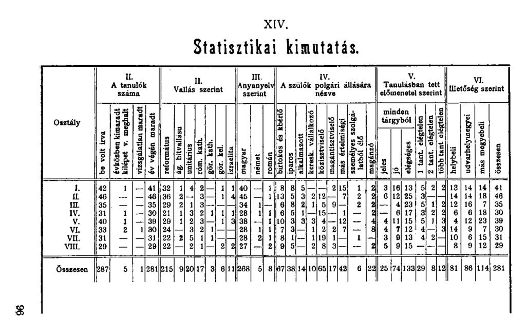XIV. Statisztikai kimutatás. Osztály II. A tanulók száma II. Vallás szerint m. Anyanyelv szerint IV. A szülők polgári állására nézve V. Tanulásban tett előmenetel szerint VI.