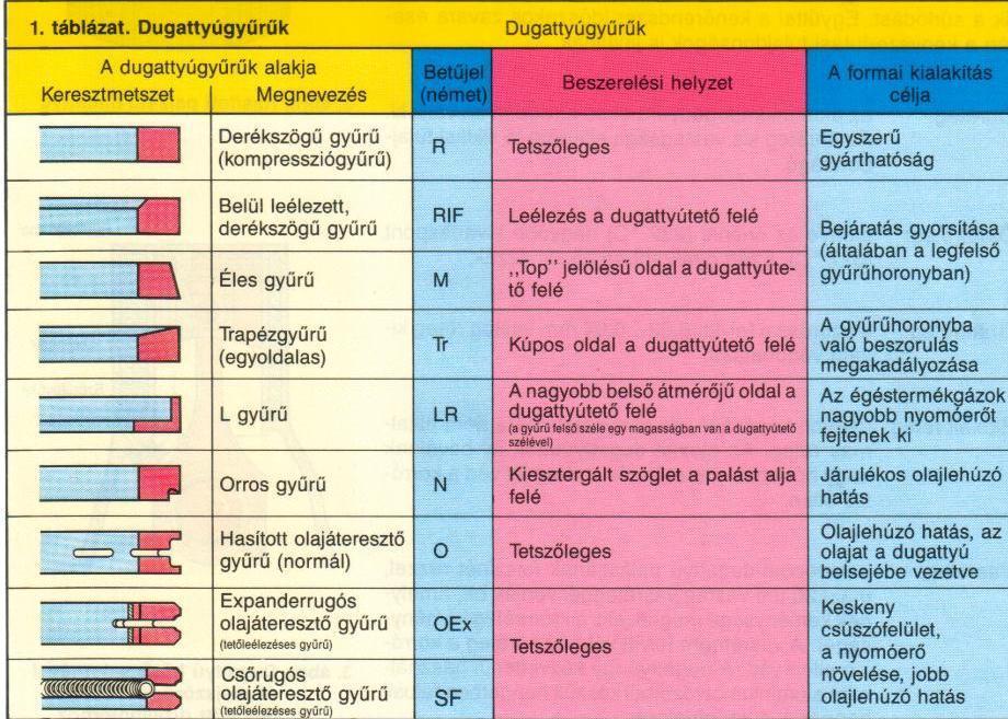 Dugattyú - mozgó tömítés az égéstér és a forgattyúház között - gáznyomás felfogása és továbbítása - a hajtórúd felső végének egyenesben vezetése - az égéskor keletkező hő gyors továbbvezetése a