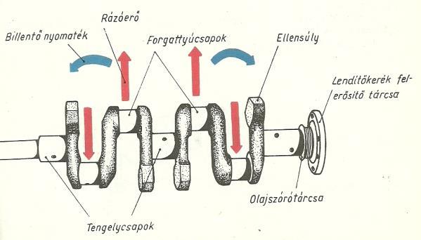 Hajtórúd: - összeköti a dugattyút a forgattyús tengellyel, - a dugattyú egyenes vonalú mozgását átalakítja a forgattyús tengely forgómozgásává, - a dugattyúra ható gázerők továbbítása a forgattyús