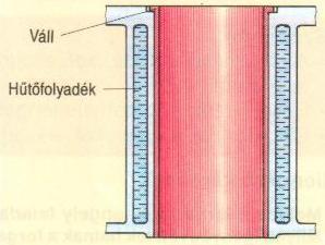 - a dugattyú vezetése a hengerben, - a felvett hő átadása a hűtőfolyadéknak.