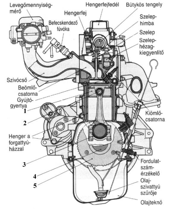 Gyakorló feladatok 1. Nevezze meg az ábrán látható motor forgattyús mechanizmusának számmal jelzett alkatrészeit! 1. 2. 3. 4. 5. 2. A kihagyott helyre rajzolja meg egy négyütemű Otto-motor indikátor diagramját!