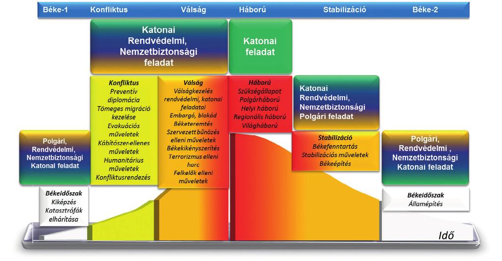 4. A válságkezelés új megközelítése A korábbi válsággörbe változásait nyomon követve mutatjuk be a válságtípusok és a válságok intenzitás szerinti besorolását (3. és 4.