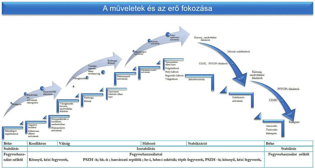 A válságkezelés új megközelítése 15 de a legnagyobb intenzitás jellemzi, a bevetett erők, a fegyverek típusa szerint is.