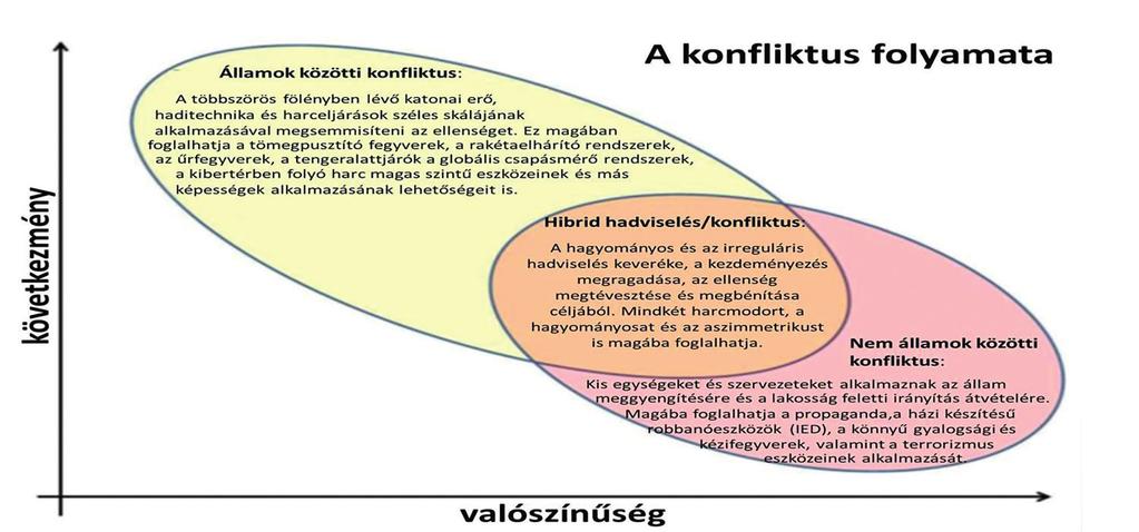 22 A válságkezelés és a hibrid hadviselés A hibrid hadviselés eszközei: a diplomáciai, gazdasági, kiber-, információs, pénzügyi, gazdasági nyomásgyakorlás, az embargó, a pszichológiai műveletek, a