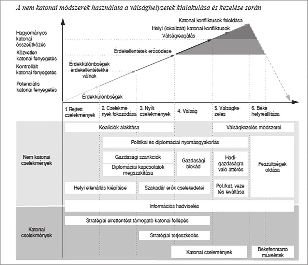 28 A válságkezelés és a hibrid hadviselés 9. ábra A nem katonai jellegű módszerek alkalmazása válsághelyzetekben 5.7.