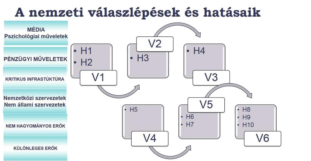A hibrid hadviselés 31 A válaszlépések alkalmazása előtt szükséges a lehetséges pozitív és negatív hatások mérlegelése, azaz a nemzeti válaszlépés által generált hatások figyelembevétele is szükséges