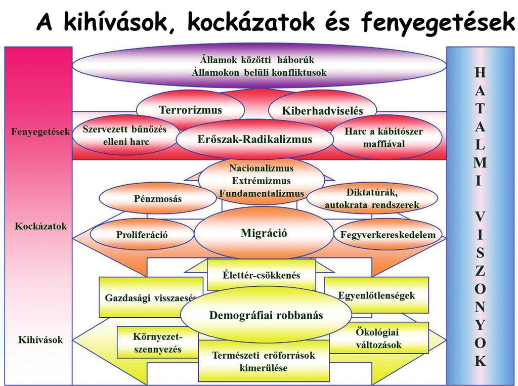 Biztonságpolitikai kihívások, kockázatok és fenyegetések 5 1.