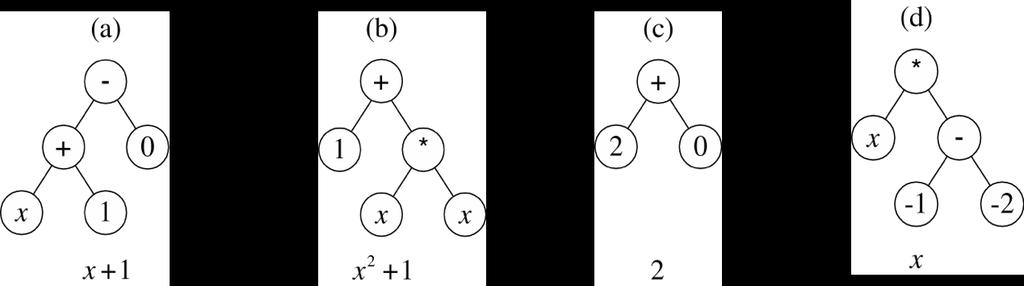 Szimbolikus regresszió (x 2 +x+1) 4