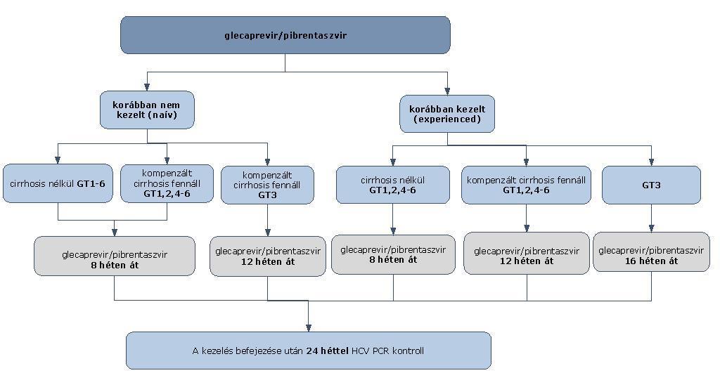 5.2.9.1. A kezelés hossza korábban nem kezelt betegek esetén valamennyi genotípus esetében (G1- G6) 8 hét, amennyiben cirrhosis nem áll fenn.