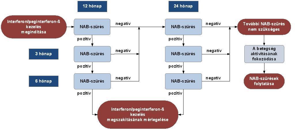 A 3.6. ábra a NAB-szűrés lehetséges algoritmusát mutatja. 3. Az R3. 31. mellékletének 3. pont 3.8 3.9.