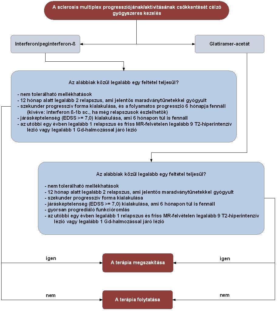 3.9. Az immunmoduláló kezelés megszakításának és módosításának további, általános - a kezelőorvos mérlegelési körébe tartozó - szempontjai: 3.9.1.
