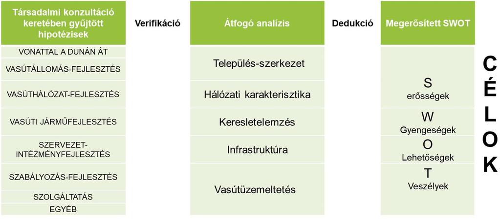 A beérkezett ötleteket, észrevételeket SWOT (Strengths erősségek, Weaknesses gyengeségek, Opportunities lehetőségek, Threats veszélyek) rendszer szerint csoportosítottuk, azaz a hozzászólások alapján