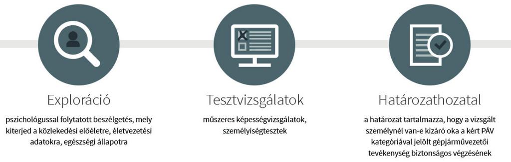 6. Az alkalmassági vizsgálat menete A vizsgálaton résztvevőket előre tájékoztatják, hogy alkohol- és gyógyszermentes, kipihent állapotban érkezzenek. A vizsgálat három részből áll, ahogy az 1.