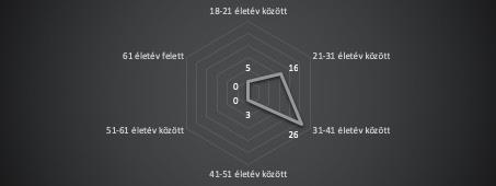 4. Eredmények 4.1 Személyes körülmények Az első blokk a kitöltők személyes körülményeinek megismerésére irányult.