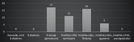 hitelessé a kutatásban résztvevők véleménynyilvánítása. A fentieket az alábbi grafikonon illusztrálom. 4. számú grafikon: Legmagasabb iskolai végzettség (A szerző szerkesztése) 4.