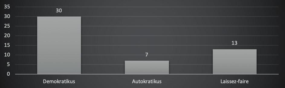 A felmérés e fejezetében összesen 15 kérdést tettem fel, amely 8 zárt-, 3 numerikus-, 4 rendezetlen kérdést tartalmazott.