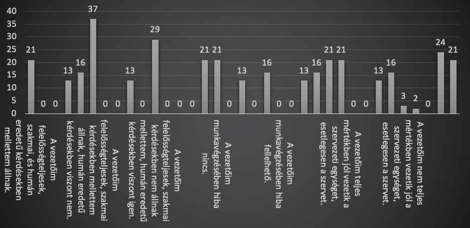 7. számú grafikon: A vezetői munka megítélése (A szerző szerkesztése) 4.