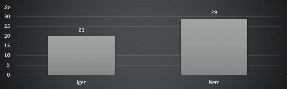 A fentiekkel összefüggésben a vizsgálatba bevont állomány több, mint a fele, 58 %-a véli úgy, hogy az alkalmazott vezetői stílus nem hoz eredményt.