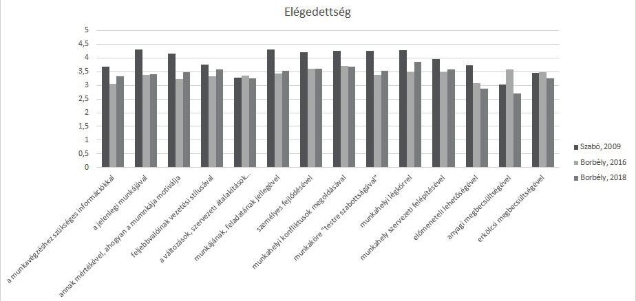 A kapott eredmények sok elemükben hasonlóak, mint amit 2016-ban végzettek körében, ugyanezen metodikával készült vizsgálat eredményeként láthattunk (Borbély, 2018b), de az évfolyamra jellemző