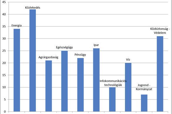 10.KIBERTÁMA- DÁS 11.BIZTON- SÁG-POLITIKAI VÁLSÁG 12. ENERGIA-EL- LÁTÁSI VÁLSÁG 10.1. Kibertámadás 1. Kibertámadás 11.1. Biztonságpolitikai válság 11.2. Migráció 1. Migráció 12.1. Energiaellátási válság Közvetetten került kiértékelésre 2.