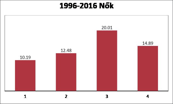 Így véleményünk szerint minden úszásnem minden távja összehasonlítható. Ezt nevezzük relatív (100 méterre vonatkoztatott) különbségnek. Végül az összes relatív különbséget átlagoltuk.