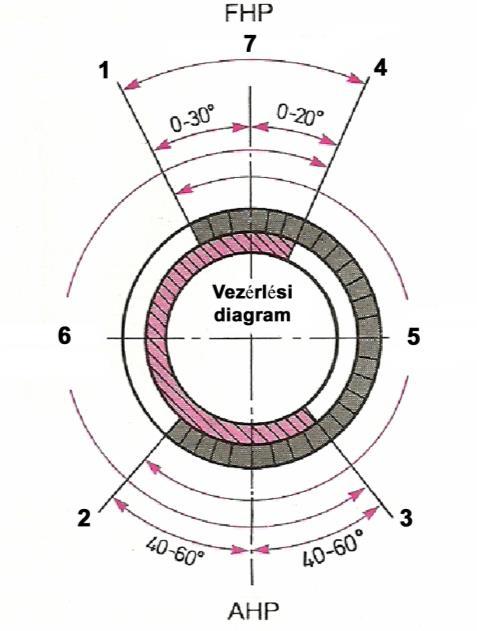 Munkaütem:..... Kipufogás:....... 0.6. A mellékelt ábrán a négyütemű Otto-motor vezérlési diagramját látja.