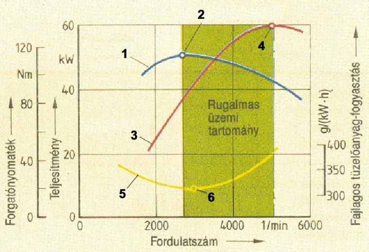 . 0.7. Rajzolja be a mellékelt koordináta rendszerbe a négyütemű Otto-motor indikátor (b) diagramját!