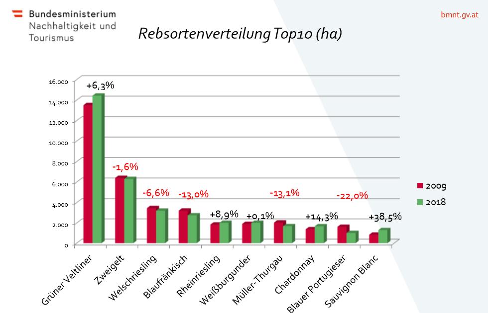 147 2.ábra: Szőlőfajta használat változása Ausztriában Forrás: bmnt.gv.at A fenti ábrán megfigyelhetjük a 10 legfontosabb fajta területi változását 2009 és 2018 évek vonatkozásában.