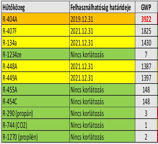F-Gas Solutions Megoldások a magas GWP-jű anyagok