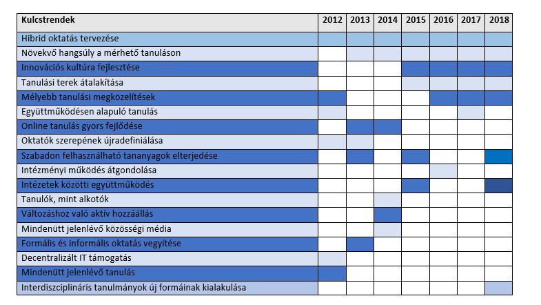 2. táblázat: Nemzetközi trendek az NCM Horizon Reportok alapján (Forrás: saját szerkesztés Alexander et al, 2019 alapján) Jól azonosítható a négy, alapvetően meghatározóvá váló, követendő trend a