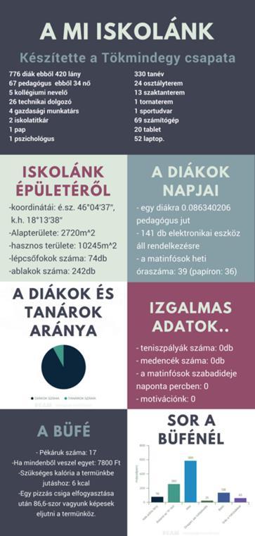 A kreatív csapatmunka támogatására a MaTech verseny döntő fordulója biztosította a legtöbb lehetőséget. A verseny döntője ugyanis személyes, élő megmérettetés, ami prominens zsűri előtt zajlik.
