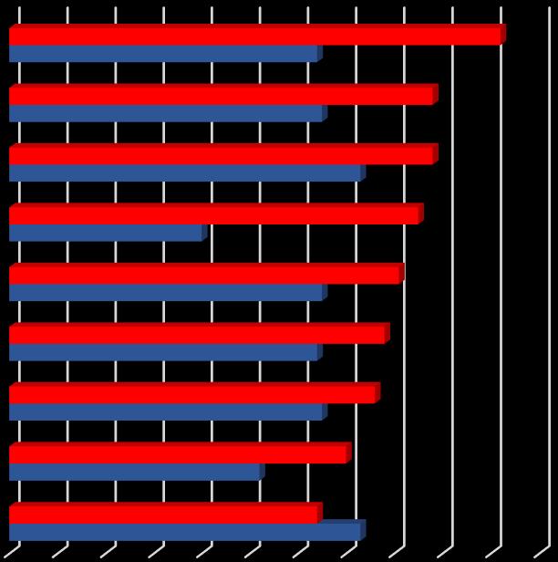 p<0,01); és vallásokat( χ 2 =19,164; p<0,01), valamint jobban érdeklődnek az idegen nyelvek iránt (χ 2 =19,393; p<0,01).