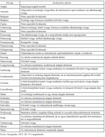 1. ábra: A pedagógusképzés kezdeti szakaszába való belépéskor alkalmazott kiválasztási eljárások az egyes európai országokban (Forrás: Pálvölgyi 2014: 69-70.