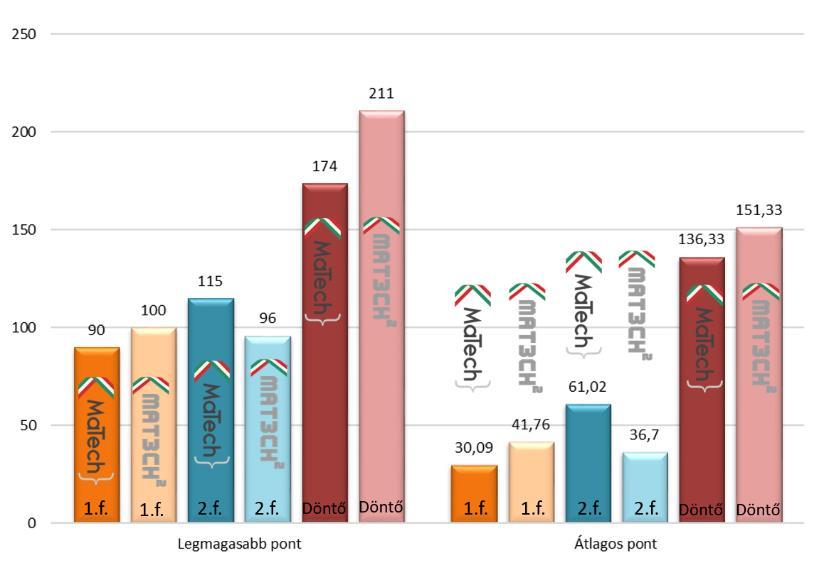 A 8. ábrán az látható, hogyan alakultak az egyes fordulókban a csapatok által elért legmagasabb, illetve az átlagos pontszámok. 8. ábra: A csapatok által elért pontszámok alakulása a Matech versenyen