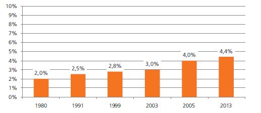 2. ábra: A nők aránya százalékban az akadémikusok között. (Forra s: Cso ke et al (2013): No k a KFI teru lete n. Nemzeti Innovációs Hivatal KFI Obszervatórium Főosztálya, Budapest. 12.