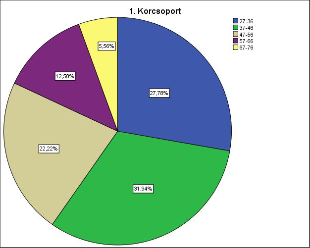 Az intézményi megosztás a két egyetemet tekintve arányosnak mondható: 30 válasz az ELTE-ről, 33 válasz az NKE-ről érkezett és 4 fő képviselte a Kodolányi Főiskolát.