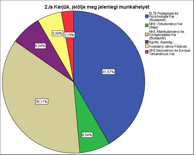 Ami a kitöltők beosztását illeti, a megoszlás arányos, a legtöbb válaszoló 19 fő docens, őket követi a 17 tanársegéd és 15 adjunktus, de örömünkre nyolc egyetemi tanár is nyilatkozott.