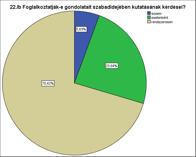 Arra a kérdésre, hogy végez-e otthon is a kutatásaihoz kapcsolódó munkát, a teljes válaszadó populáció háromnegyede igennel válaszolt.