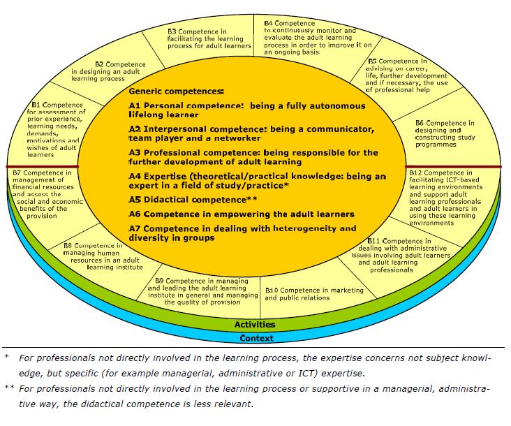 This study provided a deeper analysis of key competences of adult educators at deeper level opposite to AGADE and provided a thorough description of the role of those competences in the scope of