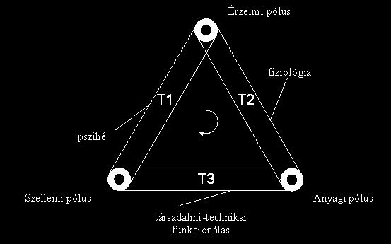 munkájában erről olvashatunk., Szántó Borisz könyvében(szántó, 1990). A nagy terjedelmű műben a technikai-társadalmi evolúció elméletéről írt és alkotott modellt. Az u.n. egységesített technológiaelméletben többféle modellben fejti ki nézeteit.