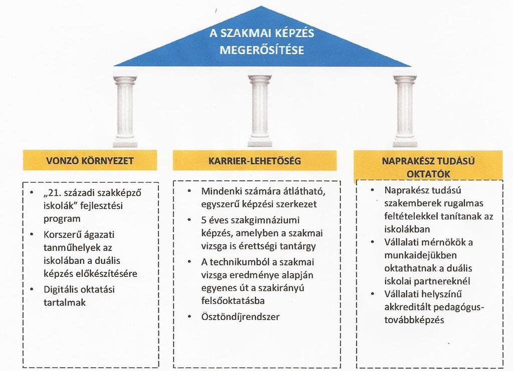 Már a Szakképzés 4.0 fejlesztési stratégiában is megjelentek azok a modellek, amelyek a felsőoktatás és a szakképzés, valamint a vállalkozások összekapcsolódását valósítják meg.