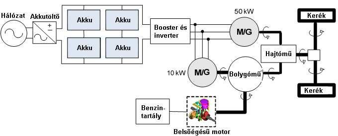 Villamos autók tulajdonságai Hibrid, tölthető hibrid és tisztán elektromos típusok Az akkumulátor kapacitása