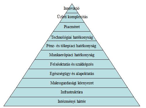 7. ábra A Világgazdasági Fórum (WEF) globális versenyképességi indexének szerkezete Forrás: saját szerkesztés (Vakhal, Palócz, 2018) alapján A Világgazdasági Fórum (WEF) mellett az IMD is bocsát ki