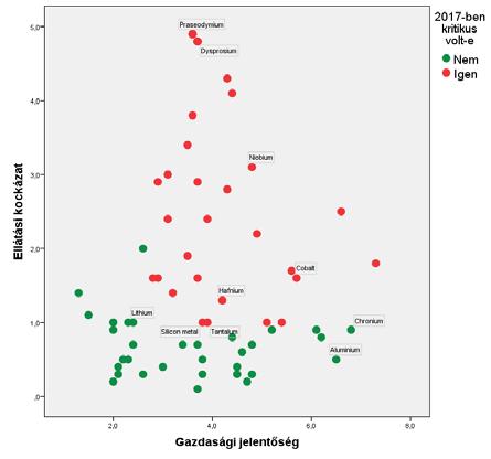 Mindkét létrehozott regressziós modell magas besorolási pontosággal rendelkezik, 88,7% és 93,2%.